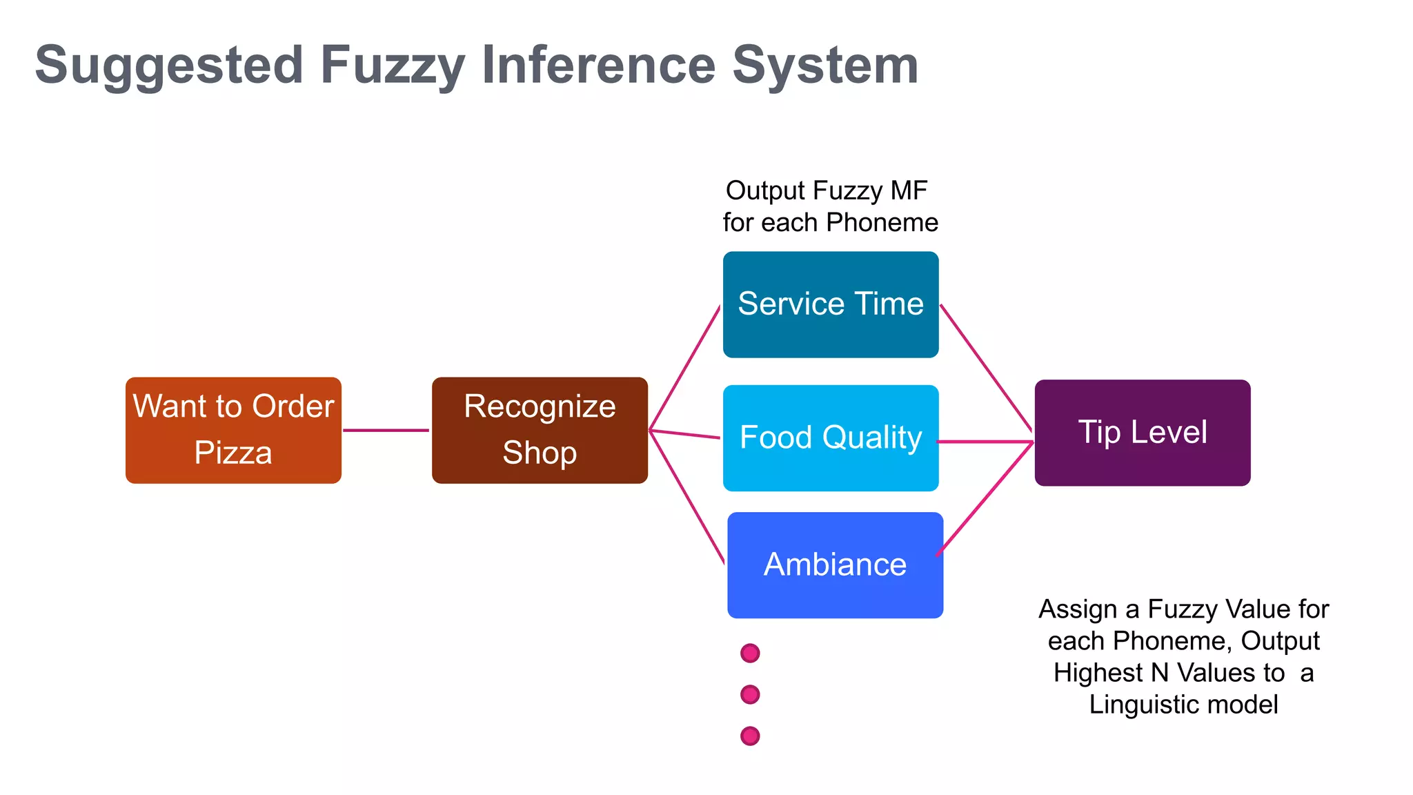 Suggested Fuzzy Inference System
Want to Order
Pizza
Recognize
Shop
Service Time
Tip LevelFood Quality
Ambiance
Output Fuzzy MF
for each Phoneme
Assign a Fuzzy Value for
each Phoneme, Output
Highest N Values to a
Linguistic model
 