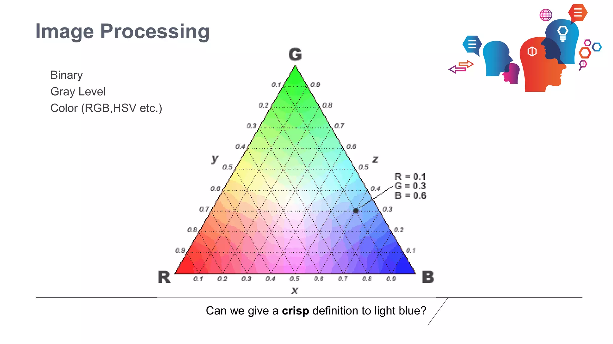 Image Processing
Binary
Gray Level
Color (RGB,HSV etc.)
Can we give a crisp definition to light blue?
 