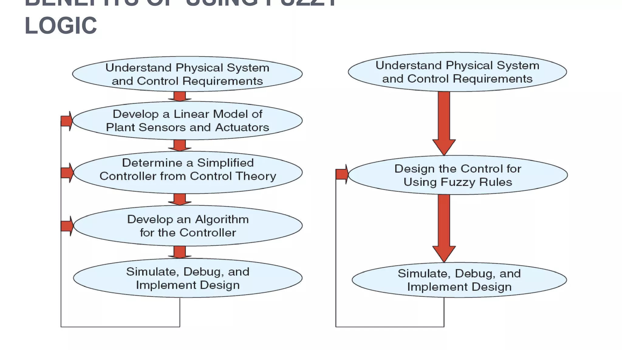 BENEFITS OF USING FUZZY
LOGIC
 