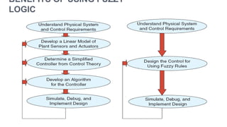 Fuzzy logic mis | PPTX