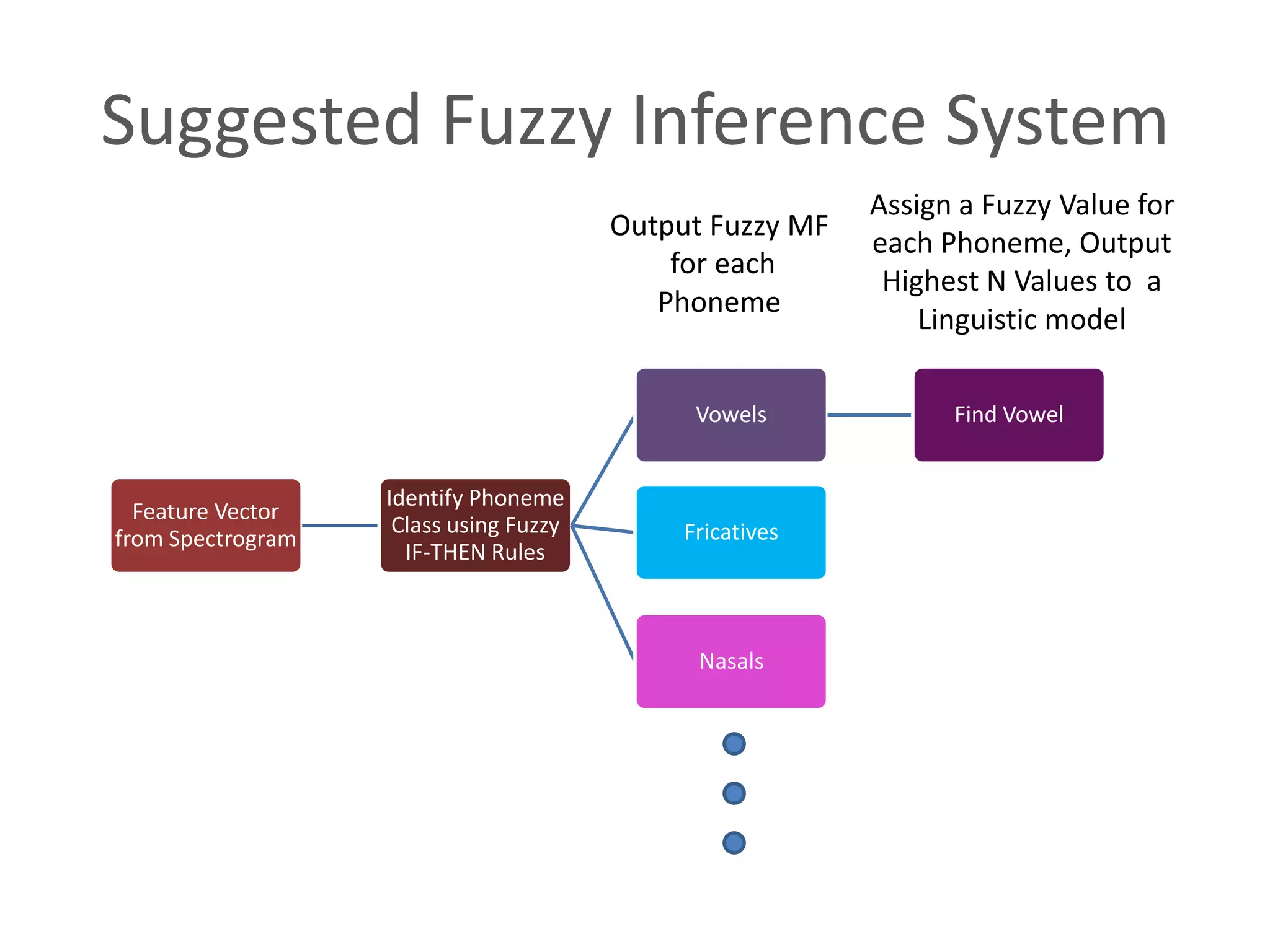 Fuzzy Logic Ppt | PPTX