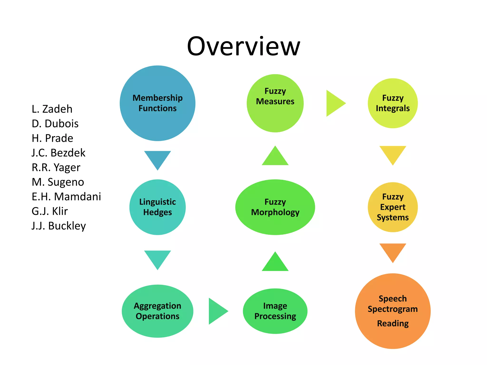 Fuzzy Logic Ppt | PPTX