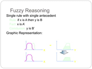 Fuzzy Reasoning
Single rule with single antecedent
Rule: if x is A then y is B
Fact: x is A’
Conclusion: y is B’
Graphic Representation:
A
X
w
A’ B
Y
x is A’
B’
Y
A’
X
y is B’
 