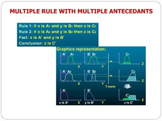 MULTIPLE RULE WITH MULTIPLE ANTECEDANTS
 