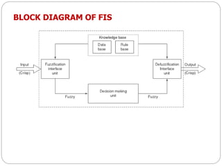 BLOCK DIAGRAM OF FIS
 
