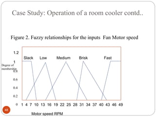 Case Study: Operation of a room cooler contd..
48
Figure 2. Fuzzy relationships for the inputs Fan Motor speed
1 4 7 10 13 16 19 22 25 28 31 34 37 40 43 46 49
Motor speed RPM
Degree of
membership
Slack Low Medium Brisk Fast
1.2
1
0.8
0.6
0.4
0.2
0
Slack Low Medium Brisk Fast
 