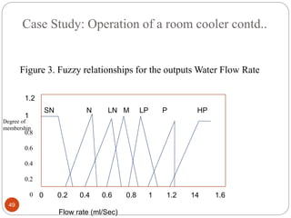 Case Study: Operation of a room cooler contd..
49
Figure 3. Fuzzy relationships for the outputs Water Flow Rate
0 0.2 0.4 0.6 0.8 1 1.2 14 1.6
Flow rate (ml/Sec)
Degree of
membership
SN N LN M LP P HP
1.2
1
0.8
0.6
0.4
0.2
0
 