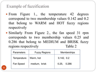 Example of fuzzification
53
 From Figure 1., the temperature 42 degrees
correspond to two membership values 0.142 and 0.2
that belong to WARM and HOT fuzzy regions
respectively
 Similarly From Figure 2., the fan speed 31 rpm
corresponds to two membership values 0.25 and
0.286 that belong to MEDIUM and BRISK fuzzy
regions respectively Table 2
Parameters Fuzzy Regions Memberships
Temperature Warm, hot 0.142, 0.2
Fan Speed medium, brisk 0.25, 0.286
 