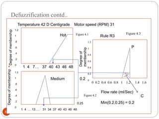 Defuzzification contd..
56
• ttttt 1 4 7… 37 40 43 46 48
DegreeofmembershipDegreeofmembership
Degreeof
membership
1 4 … 13…. 31 34 37 40 43 46 48
1.2
1
.8
.6
. 4
.2
0
1.2
1
.8
.6
.4
.2
0
Hot
Medium
Temperature 42 D Centigrade Motor speed (RPM) 31
0.25
1.2
1
0.8
0.6
0.4
0.2
0
Rule R3
0 0.2 0.4 0.6 0.8 1 1.2 1.4 1.6
P
0.2
Flow rate (ml/Sec)
Min(0.2,0.25) = 0.2
C
Figure 4.1
Figure 4.2
Figure 4.3
 