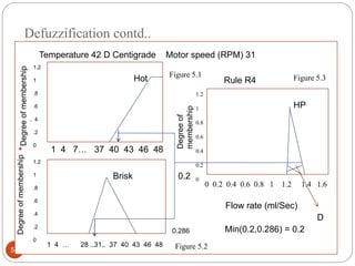 Defuzzification contd..
57
• ttttt 1 4 7… 37 40 43 46 48
DegreeofmembershipDegreeofmembership
Degreeof
membership
1 4 … 28 ..31.. 37 40 43 46 48
1.2
1
.8
.6
. 4
.2
0
1.2
1
.8
.6
.4
.2
0
Hot
Brisk
Temperature 42 D Centigrade Motor speed (RPM) 31
0.286
1.2
1
0.8
0.6
0.4
0.2
0
Rule R4
0 0.2 0.4 0.6 0.8 1 1.2 1.4 1.6
HP
0.2
Flow rate (ml/Sec)
Min(0.2,0.286) = 0.2
D
Figure 5.1
Figure 5.2
Figure 5.3
 