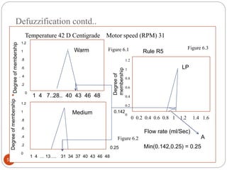 Defuzzification contd..
58
• ttttt 1 4 7..28.. 40 43 46 48
DegreeofmembershipDegreeofmembership
Degreeof
membership
1 4 … 13…. 31 34 37 40 43 46 48
1.2
1
.8
.6
. 4
.2
0
1.2
1
.8
.6
.4
.2
0
Warm
Medium
Temperature 42 D Centigrade Motor speed (RPM) 31
0.25
1.2
1
0.8
0.6
0.4
0.2
0
Rule R5
0 0.2 0.4 0.6 0.8 1 1.2 1.4 1.6
LP
0.142
Flow rate (ml/Sec)
Min(0.142,0.25) = 0.25
A
Figure 6.1
Figure 6.2
Figure 6.3
 