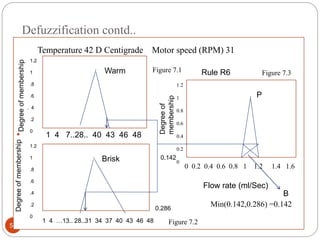 Defuzzification contd..
59
• ttttt 1 4 7..28.. 40 43 46 48
DegreeofmembershipDegreeofmembership
Degreeof
membership
1 4 …13.. 28..31 34 37 40 43 46 48
1.2
1
.8
.6
. 4
.2
0
1.2
1
.8
.6
.4
.2
0
Warm
Brisk
Temperature 42 D Centigrade Motor speed (RPM) 31
0.286
1.2
1
0.8
0.6
0.4
0.2
0
Rule R6
0 0.2 0.4 0.6 0.8 1 1.2 1.4 1.6
P
0.142
Flow rate (ml/Sec)
Min(0.142,0.286) =0.142
B
Figure 7.1
Figure 7.2
Figure 7.3
 