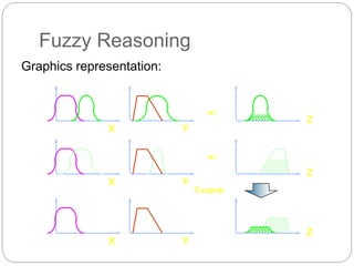 Fuzzy Reasoning
Graphics representation:
A1 B1
A2 B2
T-norm
X
X
Y
Y
w1
w2
A’
A’ B’
B’ C1
C2
Z
Z
C’
Z
X Y
A’ B’
x is A’ y is B’ z is C’
 