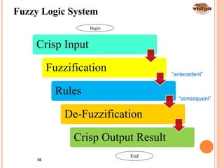 Fuzzy Logic System
16
Crisp Input
Fuzzification
Rules
De-Fuzzification
Crisp Output Result
“antecedent”
“consequent”
Begin
End
 