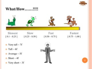What/How……!!!!
FastestSlow FastSlowest
[ 0.1 – 0.25 ] [ 0.25 – 0.50 ] [ 0.50 – 0.75 ] [ 0.75 – 1.00 ]
 Very tall ~ 7f
 Tall ~ 6f
 Average ~ 5f
 Short ~ 4f
 Very short ~ 3f
9
 