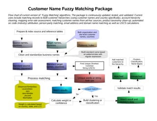 Customer Name Fuzzy Matching Package
Flow chart of current version of 'Fuzzy Matching' algorithms. The package is continuously updated, tested, and validated. Current
uses include matching records to B2B customer hierarchies (using customer names and country specifically), account hierarchy
cleaning, mapping error rate assessment, matching customer names from ad-hoc sources, product taxonomy clean-up, automated
sic code (industry) attribution, person-party matching, email address and domain name matching as well as USCS calculations


       Prepare & index source and reference tables                Both organization and
                                                                   site level customer
                                                                    names, countries


    Source names,                     Target names,
    countries                         countries                      Patterns / rules

                                                                       Build standard name based
         Clean and standardize business names                            on patterns/rules with
                                                                            regular expression
                                                                                                   Add matched         Clusters,
                                                                                                   customers to      Classification,
                                      Standard target                 Find Unique Shortest         the hierarchy     Naïve Bayes
    Standard source                   names, countries                       Common
    names, countries                                                     String (USCS)



                                                                                                     Matched         Unmatched
                    Process matching                              Unique words or string
                                                                        look ups

         Distances/Similarities:
              Levenshtein                                                  Unique match?                 Validate match results
                  Jaro                      Match results
              Jaro-Winkler                                      No
                Jaccard                                                                 Yes
               Manhattan
                                          Calculate weight or            Build clustering or                Match result and
                                              confidence                   classification                  statistics data
         Weight is calculated based
         on country, state, and LCS
 
