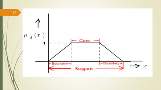 Fuzzy Membership Function 