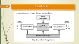 Fuzzy Membership Function 