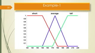 Fuzzy Membership Function 