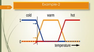 Fuzzy Membership Function 