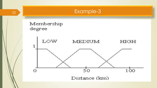 Fuzzy Membership Function 