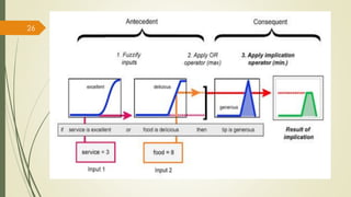 Fuzzy Membership Function 