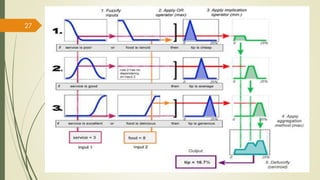Fuzzy Membership Function 