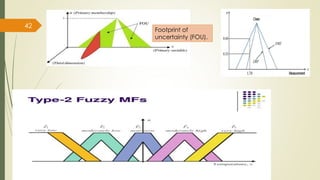 Fuzzy Membership Function 
