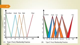 Fuzzy Membership Function 