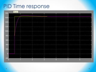 PID Time response
 