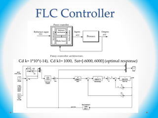 FLC Controller
Cd k= 1*10^(-14), Cd k1= 1000, Sat=[-6000, 6000] (optimal response)
 