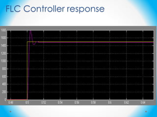 FLC Controller response
 