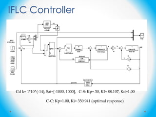 IFLC Controller
Cd k= 1*10^(-14), Sat=[-1000, 1000], C-S: Kp= 30, KI= 88.107, Kd=1.00
C-C: Kp=1.00, Ki= 350.941 (optimal response)
 
