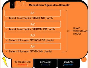 REPRESENTASI
{ masalah }
EVALUASI
{ fuzzy }
SELEKSI
{ alternatif }
1 2 3
Menentukan Tujuan dan Alternatif
A1
• Teknik Informatika STMIK NH Jambi
A2
• Teknik Informatika STIKOM DB Jambi
A3
• Sistem Informasi STIKOM DB Jambi
A4
• Sistem Informasi STMIK NH Jambi
MINAT
PERGURUAN
TINGGI
 