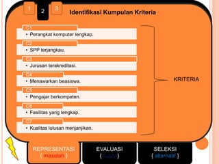 REPRESENTASI
{ masalah }
EVALUASI
{ fuzzy }
SELEKSI
{ alternatif }
1
2 3
Identifikasi Kumpulan Kriteria
• Perangkat komputer lengkap.
C1
• SPP terjangkau.
C2
• Jurusan terakreditasi.
C3
• Menawarkan beasiswa.
C4
• Pengajar berkompeten.
C5
• Fasilitas yang lengkap.
C6
• Kualitas lulusan menjanjikan.
C7
KRITERIA
 