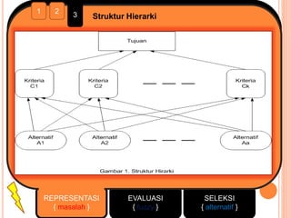 REPRESENTASI
{ masalah }
EVALUASI
{ fuzzy }
SELEKSI
{ alternatif }
1 2
3 Struktur Hierarki
 