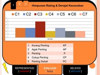 REPRESENTASI
{ masalah }
EVALUASI
{ fuzzy }
SELEKSI
{ alternatif }
1 2 3
Himpunan Rating & Derajat Kecocokan
0
1
2
3
4
5
6
RATING
C1 C2 C3 C4 C5 C6 C7
1 Kurang Penting KP
2 Agak Penting AP
3 Penting P
4 Cukup Penting CP
5 Penting Sekali PC
 