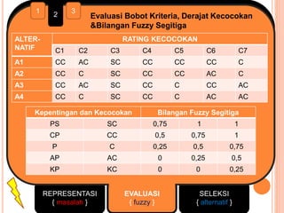 REPRESENTASI
{ masalah }
EVALUASI
{ fuzzy }
SELEKSI
{ alternatif }
1
2 3
Evaluasi Bobot Kriteria, Derajat Kecocokan
&Bilangan Fuzzy Segitiga
Kepentingan dan Kecocokan Bilangan Fuzzy Segitiga
PS SC 0,75 1 1
CP CC 0,5 0,75 1
P C 0,25 0,5 0,75
AP AC 0 0,25 0,5
KP KC 0 0 0,25
ALTER-
NATIF
RATING KECOCOKAN
C1 C2 C3 C4 C5 C6 C7
A1 CC AC SC CC CC CC C
A2 CC C SC CC CC AC C
A3 CC AC SC CC C CC AC
A4 CC C SC CC C AC AC
 