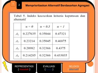 REPRESENTASI
{ masalah }
EVALUASI
{ fuzzy }
SELEKSI
{ alternatif }
1
2 Memprioritaskan Alternatif Berdasarkan Agregasi
 