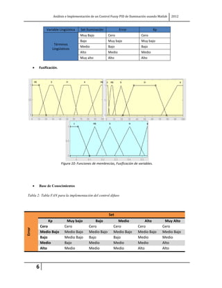 Análisis e Implementación de un Control Fuzzy PID de Iluminación usando Matlab   2012



               Variable Lingüística    Set Iluminación             Error                   Kp
                                       Muy Bajo            Cero                  Cero
                                       Bajo                Muy bajo              Muy bajo
                   Términos
                                       Medio               Bajo                  Bajo
                  Lingüísticos
                                       Alto                Medio                 Medio
                                       Muy alto            Alto                  Alto

        Fusificación.




                          Figura 10: Funciones de membrecías, Fusificación de variables.




        Base de Conocimientos

 Tabla 2: Tabla FAN para la implementación del control difuso




                                                           Set
                Kp           Muy bajo             Bajo           Medio              Alto         Muy Alto
            Cero            Cero              Cero            Cero             Cero             Cero
Error




            Medio Bajo      Medio Bajo        Medio Bajo      Medio Bajo       Medio Bajo       Medio Bajo
            Bajo            Medio Bajo        Bajo            Bajo             Medio            Medio
            Medio           Bajo              Medio           Medio            Medio            Alto
            Alto            Medio             Medio           Medio            Alto             Alto



        6
 