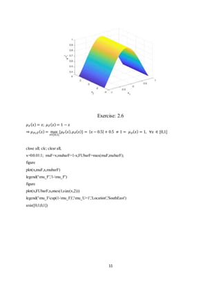 11
Exercise: 2.6
𝜇 𝐹( 𝑥) = 𝑥; 𝜇 𝐹̅( 𝑥) = 1 − 𝑥
⇒ 𝜇 𝐹∪𝐹̅( 𝑥) = max
𝑥∈[0,1]
{𝜇 𝐹( 𝑥), 𝜇 𝐹̅( 𝑥)} = | 𝑥 − 0.5| + 0.5 ≠ 1 = 𝜇 𝑈( 𝑥) = 1, ∀𝑥 ∈ [0,1]
close all; clc; clear all;
x=0:0.01:1; muF=x;mubarF=1-x;FUbarF=max(muF,mubarF);
figure
plot(x,muF,x,mubarF)
legend('mu_F','1-mu_F')
figure
plot(x,FUbarF,x,ones(1,size(x,2)))
legend('mu_Fcup(1-mu_F)','mu_U=1','Location','SouthEast')
axis([0,1,0,1])
 