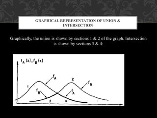 Graphically, the union is shown by sections 1 & 2 of the graph. Intersection
is shown by sections 3 & 4:
GRAPHICAL REPRESENTATION OF UNION &
INTERSECTION
 