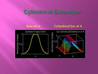 Base set A Cylindrical Ext. of A
 