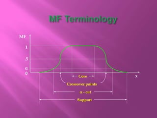 MF
X
.5
1
0
Core
Crossover points
Support
a - cut
a
 