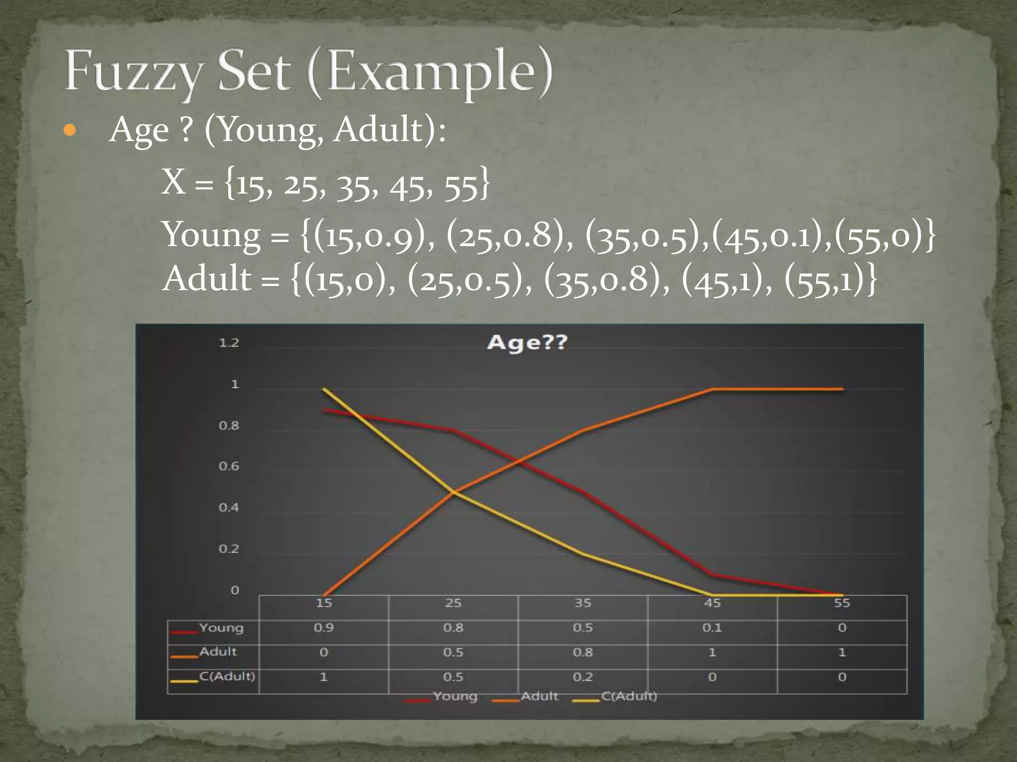  Age ? (Young, Adult):
X = {15, 25, 35, 45, 55}
Young = {(15,0.9), (25,0.8), (35,0.5),(45,0.1),(55,0)}
Adult = {(15,0), (25,0.5), (35,0.8), (45,1), (55,1)}
 