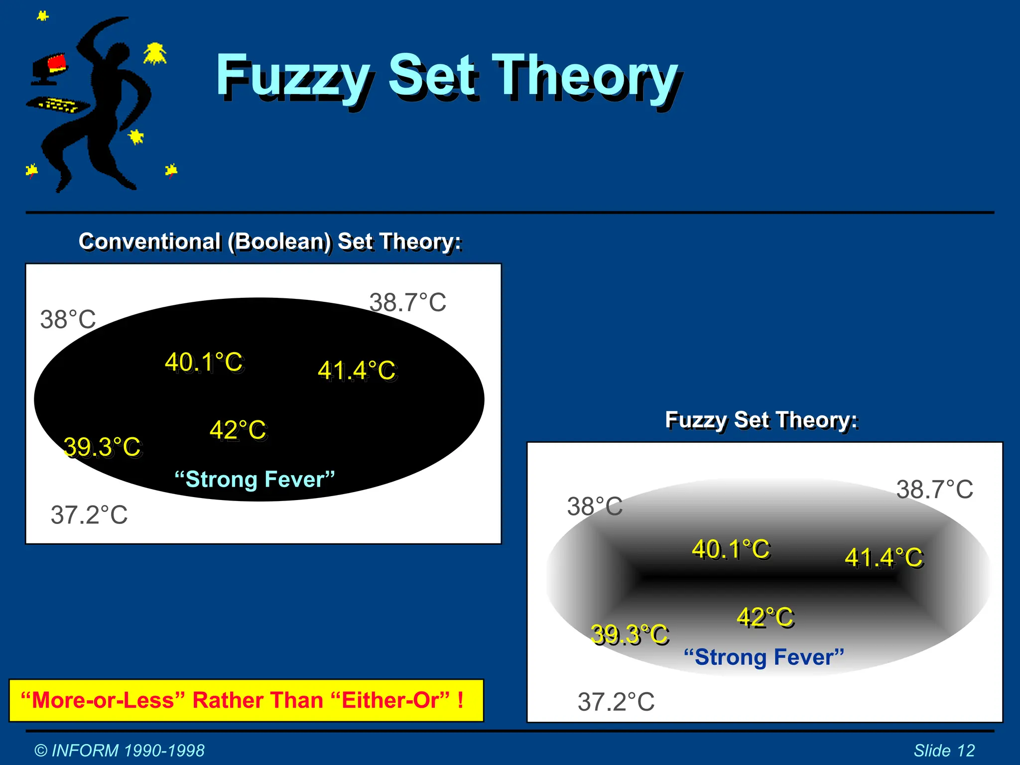 Conventional (Boolean) Set Theory:
Fuzzy Set Theory
© INFORM 1990-1998 Slide 12
“Strong Fever”
40.1°C
42°C
41.4°C
39.3°C
38.7°C
37.2°C
38°C
Fuzzy Set Theory:
40.1°C
42°C
41.4°C
39.3°C
38.7°C
37.2°C
38°C
“More-or-Less” Rather Than “Either-Or” !
“Strong Fever”
 