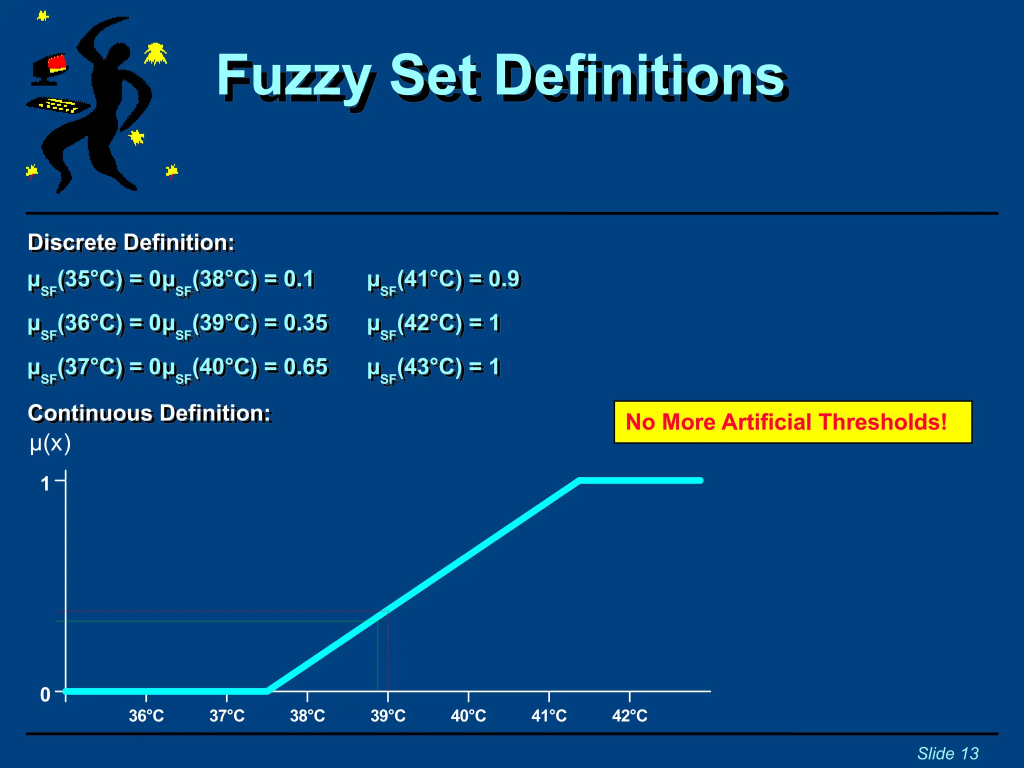 Discrete Definition:
µSF
(35°C) = 0µSF
(38°C) = 0.1 µSF
(41°C) = 0.9
µSF
(36°C) = 0µSF
(39°C) = 0.35 µSF
(42°C) = 1
µSF
(37°C) = 0µSF
(40°C) = 0.65 µSF
(43°C) = 1
Fuzzy Set Definitions
Slide 13
Continuous Definition:
39°C 40°C 41°C 42°C
38°C
37°C
36°C
1
0
µ(x)
No More Artificial Thresholds!
 