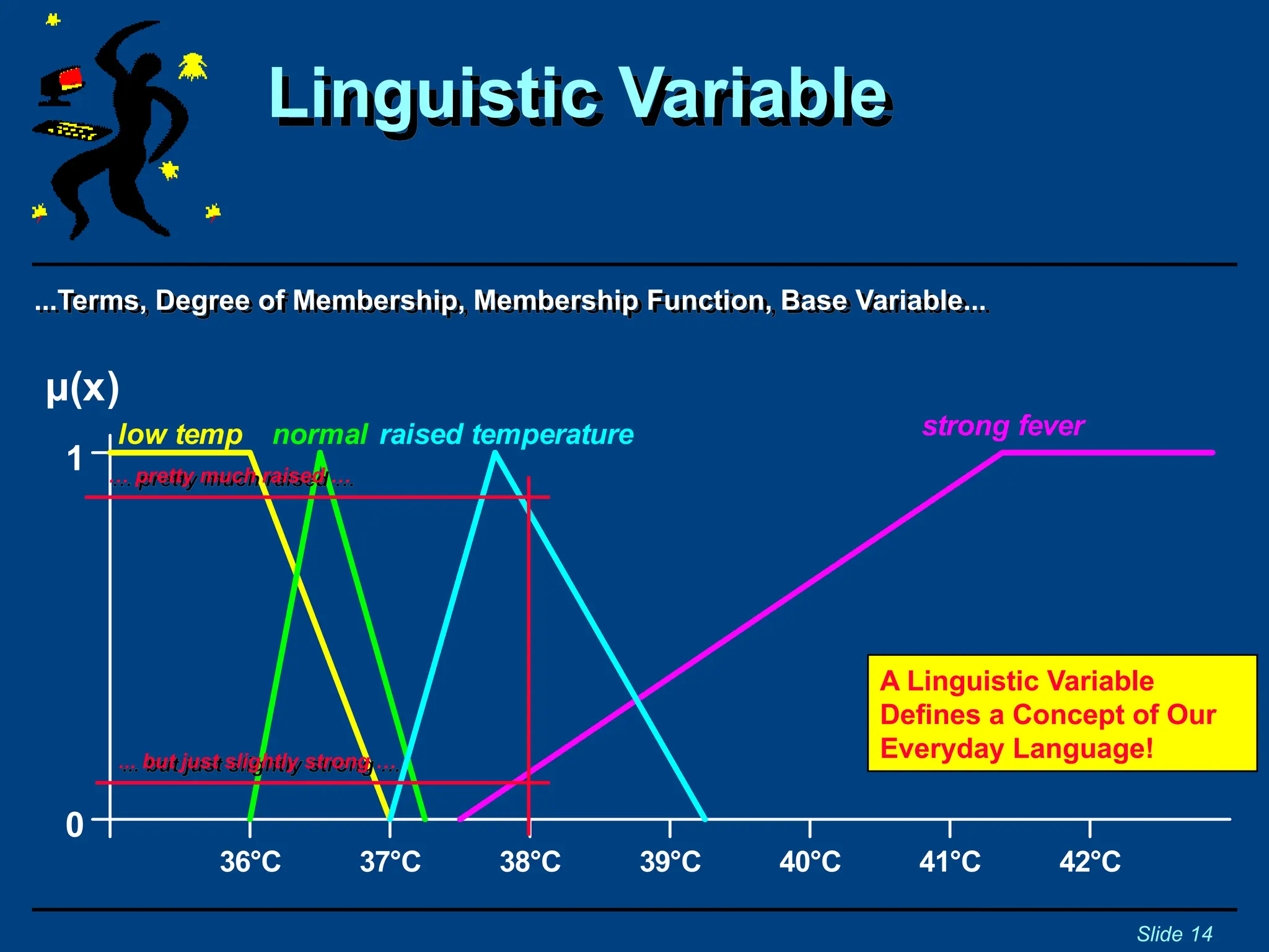 ...Terms, Degree of Membership, Membership Function, Base Variable...
Linguistic Variable
Slide 14
39°C 40°C 41°C 42°C
38°C
37°C
36°C
1
0
µ(x)
low temp normal raised temperature strong fever
… pretty much raised …
... but just slightly strong …
A Linguistic Variable
Defines a Concept of Our
Everyday Language!
 