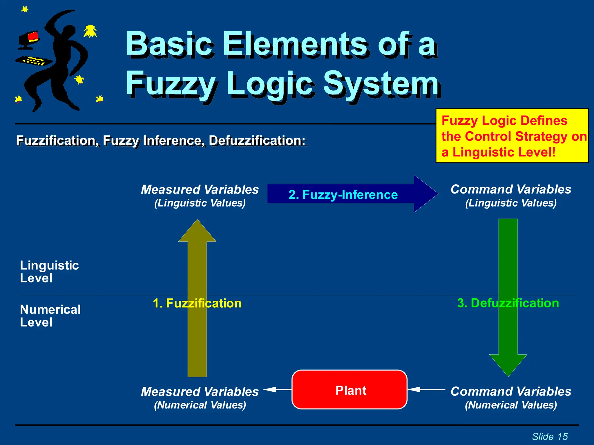Fuzzification, Fuzzy Inference, Defuzzification:
Basic Elements of a
Fuzzy Logic System
Slide 15
Linguistic
Level
Numerical
Level
Measured Variables
Measured Variables
(Numerical Values)
(Linguistic Values)
2. Fuzzy-Inference Command Variables
3. Defuzzification
Plant
1. Fuzzification
(Linguistic Values)
Command Variables
(Numerical Values)
Fuzzy Logic Defines
the Control Strategy on
a Linguistic Level!
 