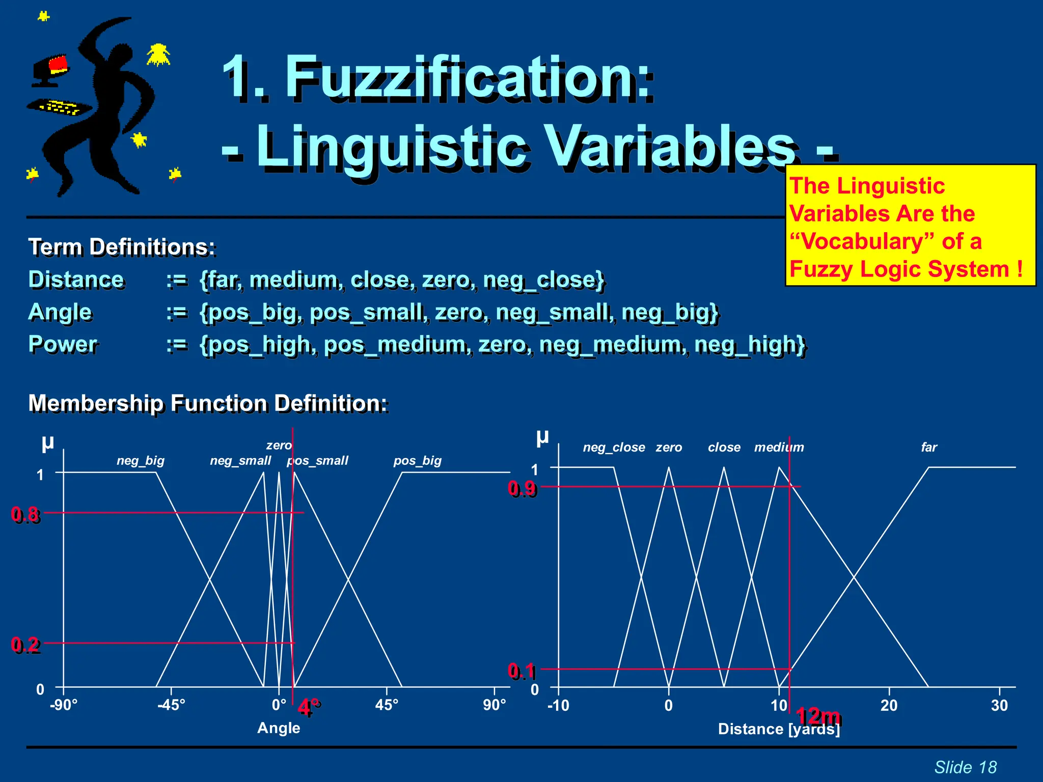 Term Definitions:
Distance := {far, medium, close, zero, neg_close}
Angle := {pos_big, pos_small, zero, neg_small, neg_big}
Power := {pos_high, pos_medium, zero, neg_medium, neg_high}
1. Fuzzification:
- Linguistic Variables -
Slide 18
Membership Function Definition:
-90° -45° 0° 45° 90°
0
1
µ
Angle
zero
pos_small
neg_small
neg_big pos_big
4°
0.8
0.2
-10 0 10 20 30
0
1
µ
Distance [yards]
zero close medium far
neg_close
12m
0.9
0.1
The Linguistic
Variables Are the
“Vocabulary” of a
Fuzzy Logic System !
 